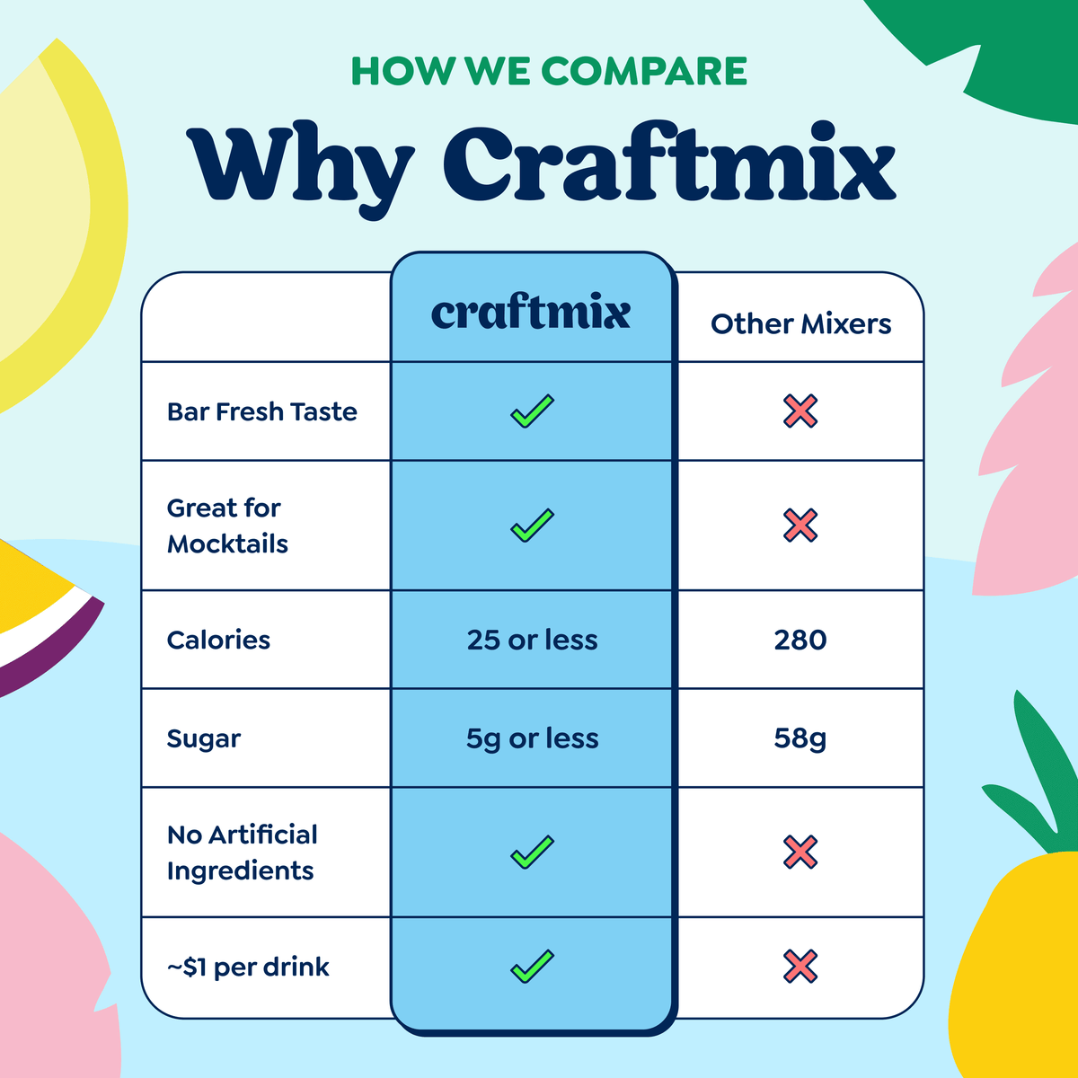 Craftmix Margarita Variety Cocktail Mix 12 Pack, featuring colorful packets of different flavored margarita mixes.