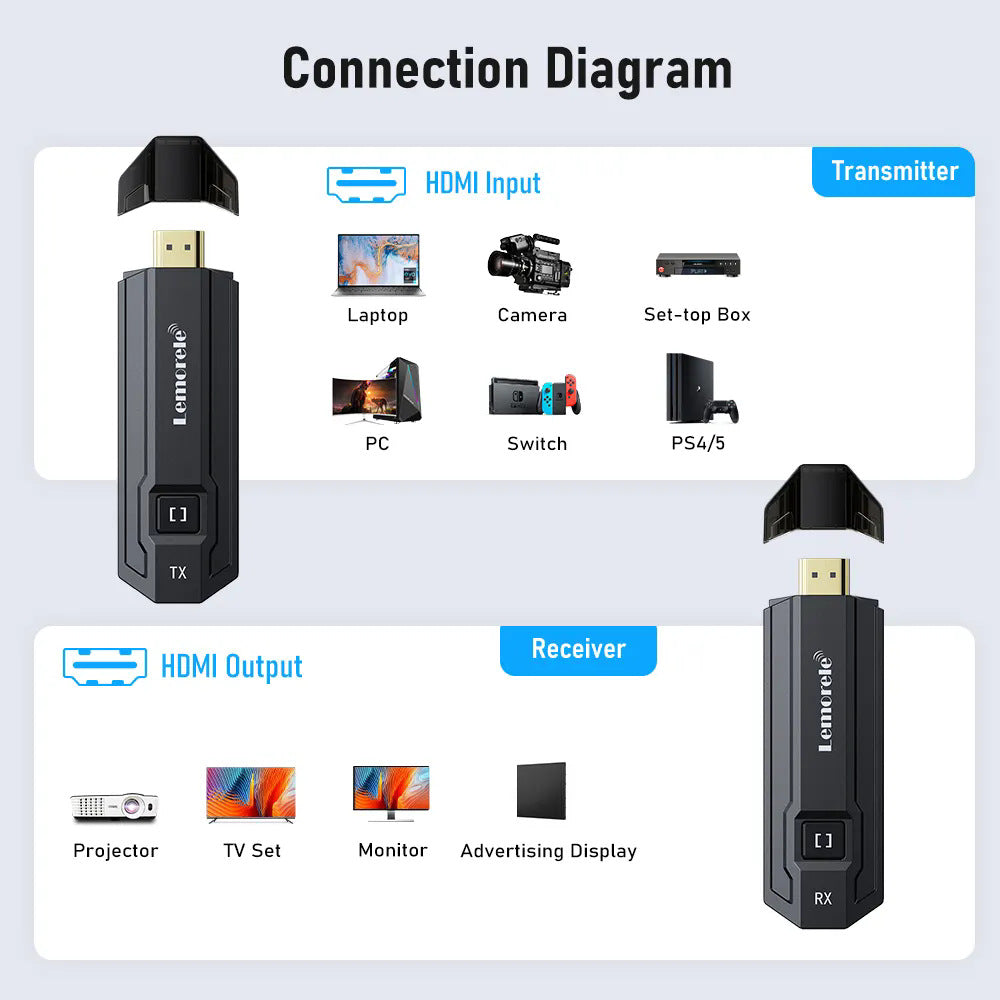 Wireless HDMI transmitter for projector, mobile phone, and computer connectivity by My Store