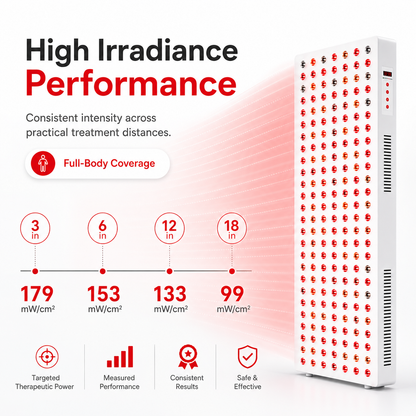 iReliev red and near infrared light therapy panel emitting red and infrared light for full-body therapy, 1500W power.