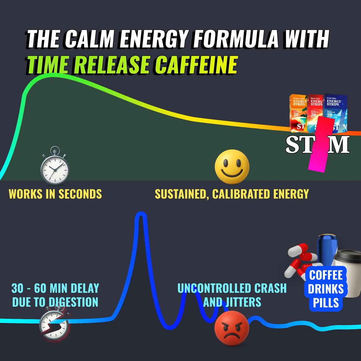 Graph showing the time-release caffeine release from STIM Energy Strips oral dissolving strips in three flavors.