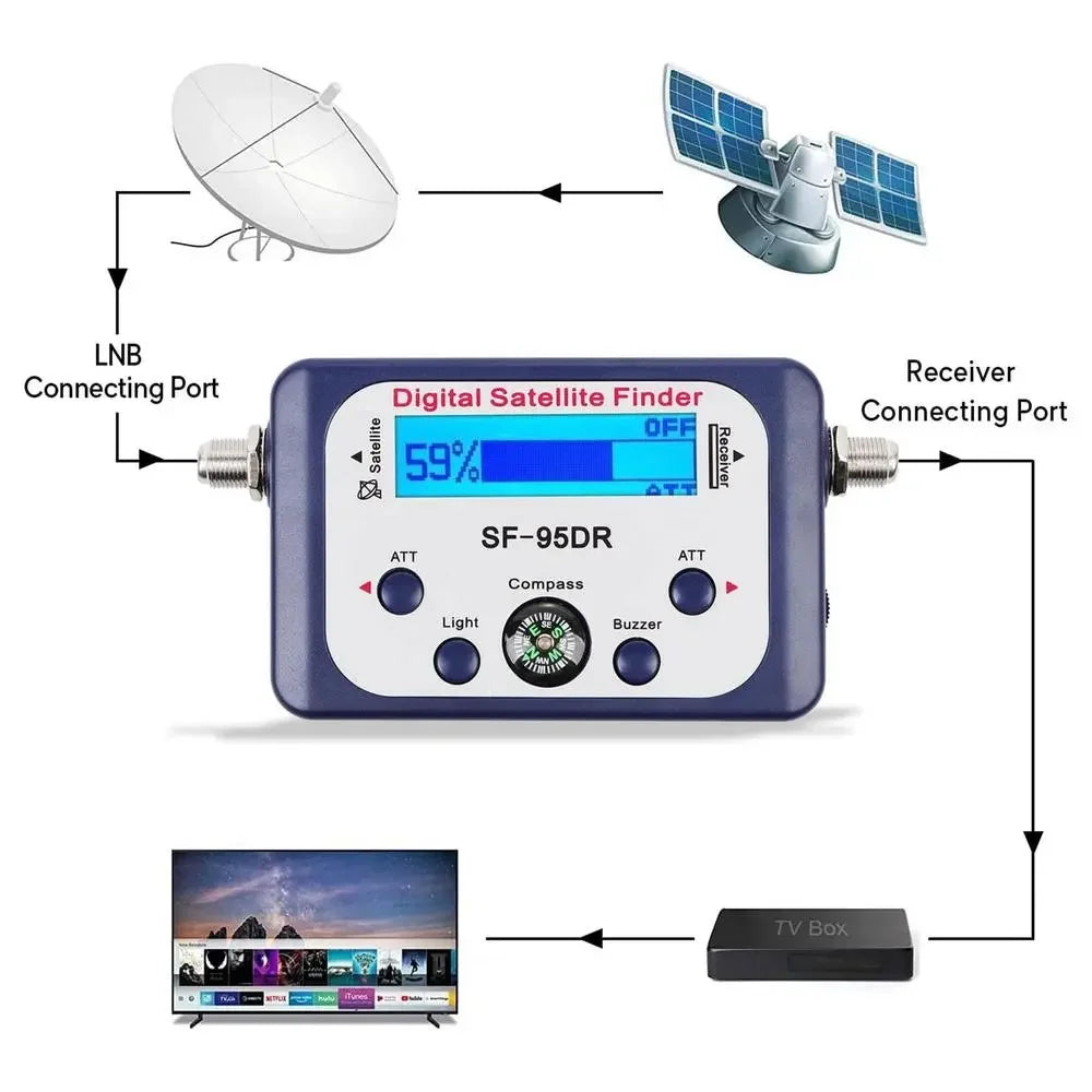 Digital satellite finder with LCD display, compass, and DVB S2 tuner; Satlink TV signal receiver for satellite dish alignment.
