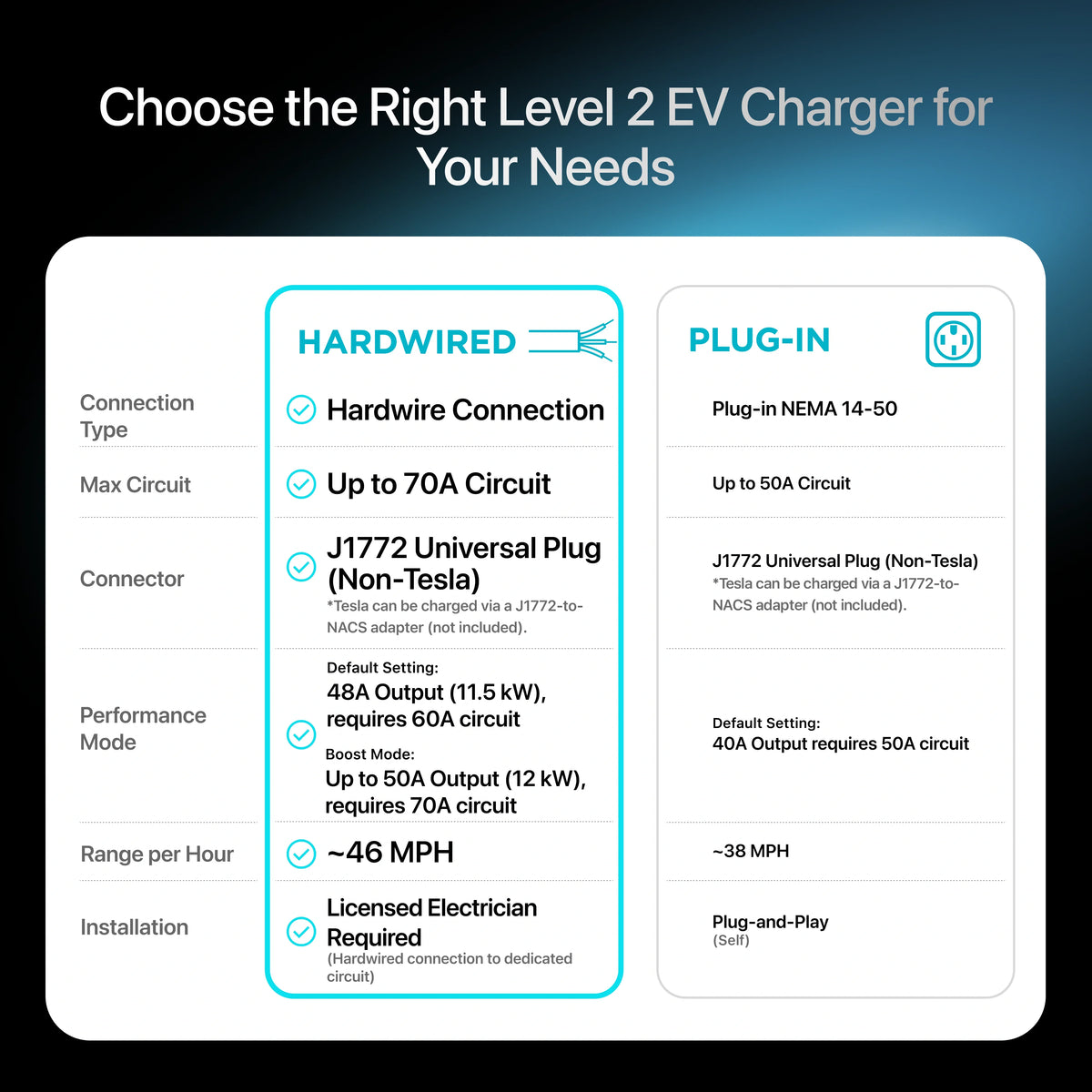 EVIQO Level 2 EV Charger with J1772 connector, 48A, 240V, hardwired for non-Tesla electric vehicles.