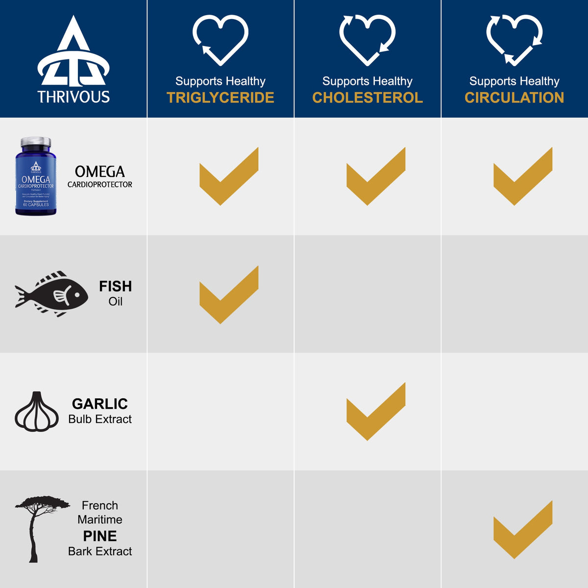 Comparison image of Omega Cardioprotector dietary supplement by Thrivous, showing supplement capsules and packaging.