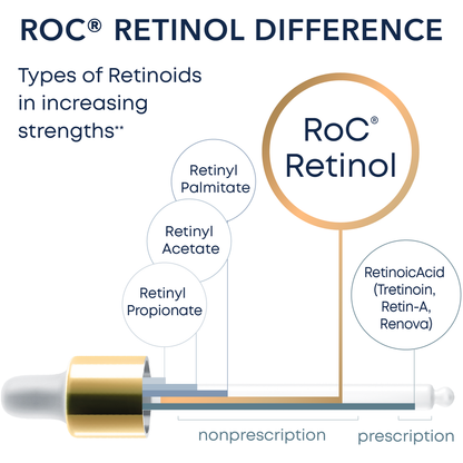 RoC Retinol Correxion Deep Wrinkle Serum in 1 oz bottle, designed to reduce deep wrinkles and improve skin texture.